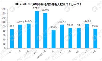 2018年1-8月深圳市入境旅游數據分析 旅游外匯收入達32.29億美元